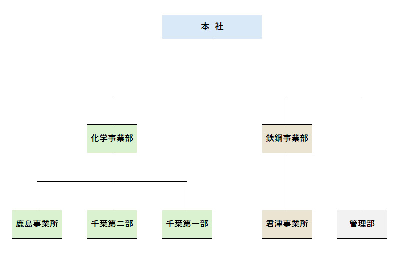 山九東日本サービス株式会社 組織図